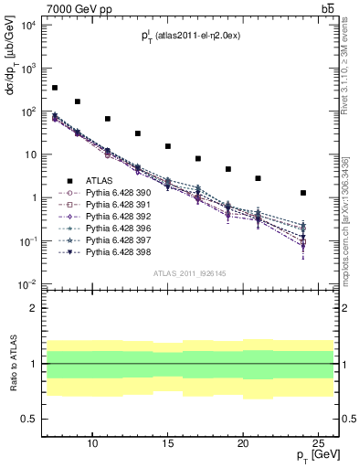 Plot of l.pt in 7000 GeV pp collisions