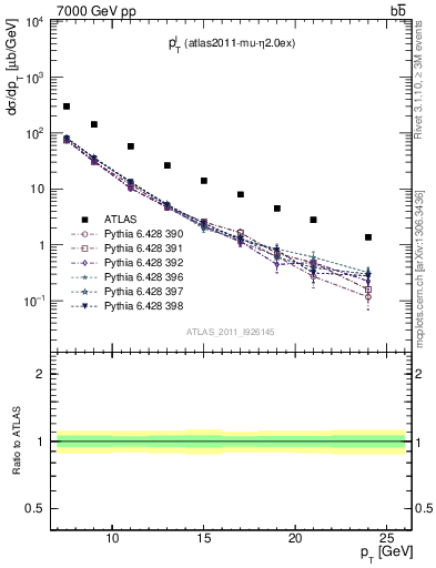 Plot of l.pt in 7000 GeV pp collisions