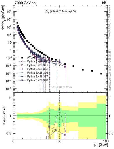 Plot of l.pt in 7000 GeV pp collisions