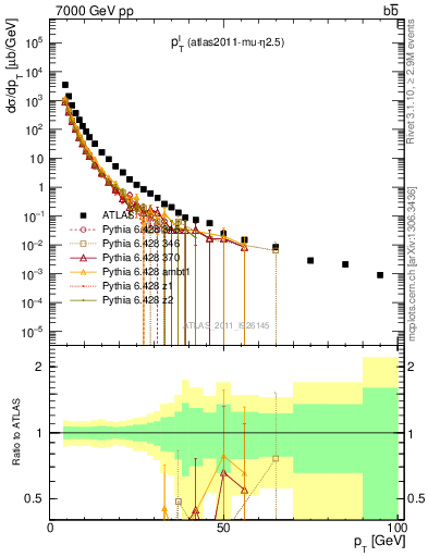 Plot of l.pt in 7000 GeV pp collisions