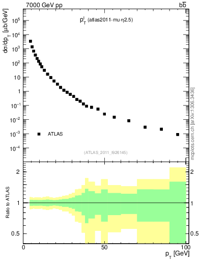 Plot of l.pt in 7000 GeV pp collisions