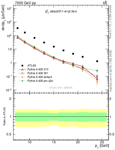 Plot of l.pt in 7000 GeV pp collisions