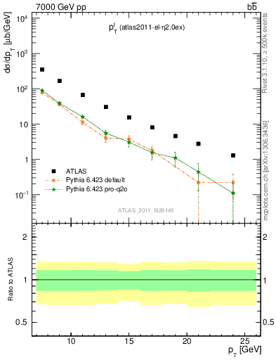 Plot of l.pt in 7000 GeV pp collisions