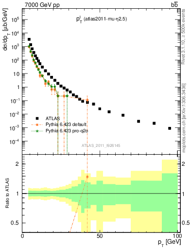 Plot of l.pt in 7000 GeV pp collisions