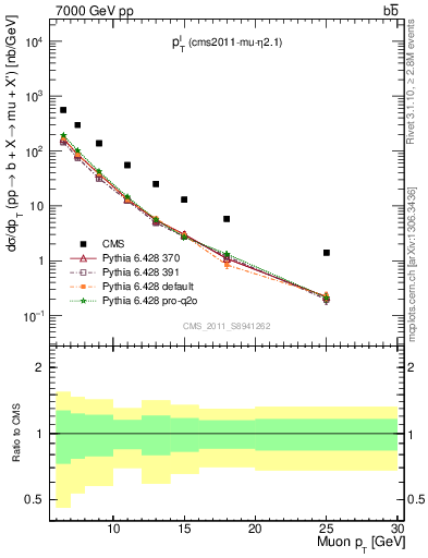 Plot of l.pt in 7000 GeV pp collisions