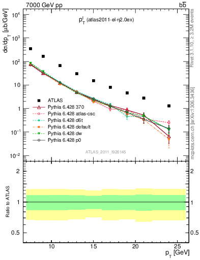 Plot of l.pt in 7000 GeV pp collisions