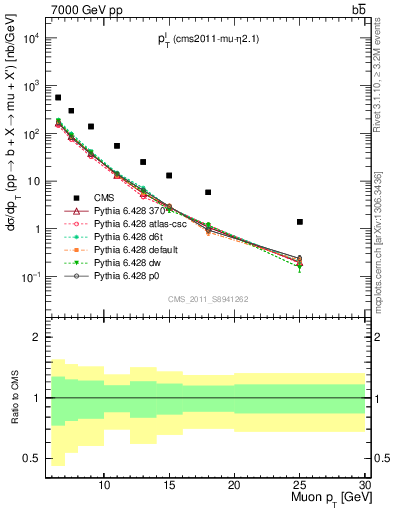 Plot of l.pt in 7000 GeV pp collisions