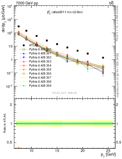 Plot of l.pt in 7000 GeV pp collisions