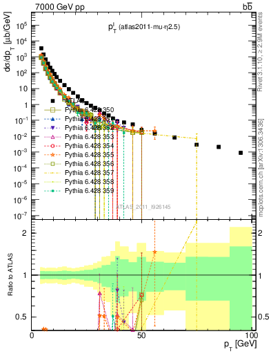 Plot of l.pt in 7000 GeV pp collisions