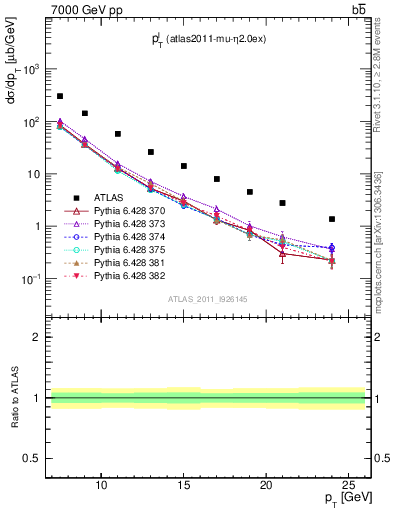 Plot of l.pt in 7000 GeV pp collisions