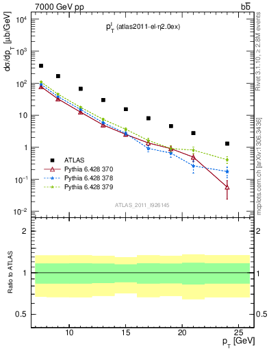 Plot of l.pt in 7000 GeV pp collisions