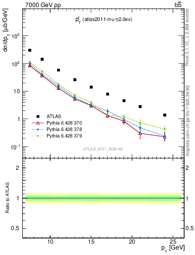 Plot of l.pt in 7000 GeV pp collisions