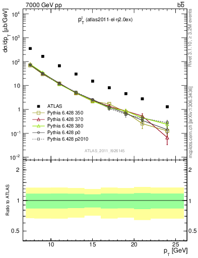 Plot of l.pt in 7000 GeV pp collisions