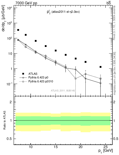 Plot of l.pt in 7000 GeV pp collisions