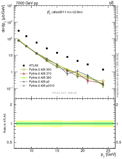 Plot of l.pt in 7000 GeV pp collisions