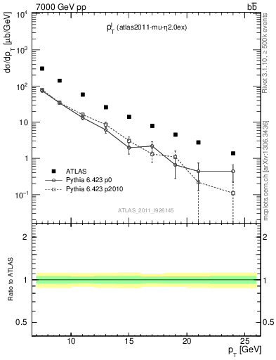 Plot of l.pt in 7000 GeV pp collisions