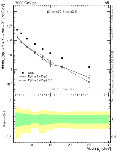 Plot of l.pt in 7000 GeV pp collisions