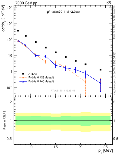 Plot of l.pt in 7000 GeV pp collisions