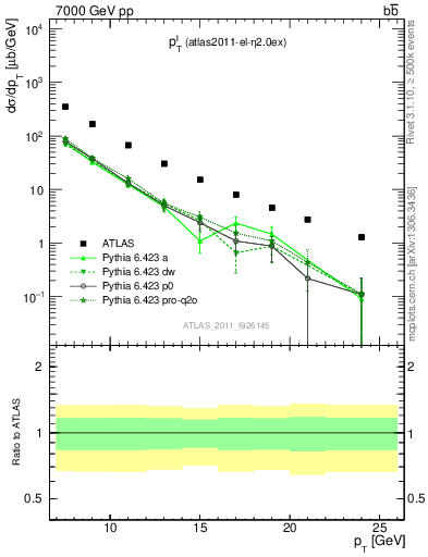 Plot of l.pt in 7000 GeV pp collisions