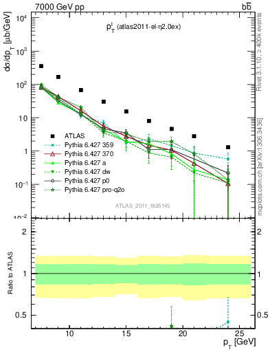 Plot of l.pt in 7000 GeV pp collisions