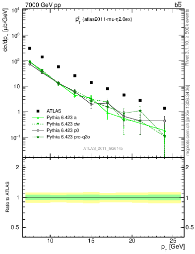 Plot of l.pt in 7000 GeV pp collisions