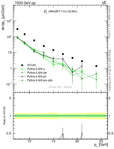 Plot of l.pt in 7000 GeV pp collisions