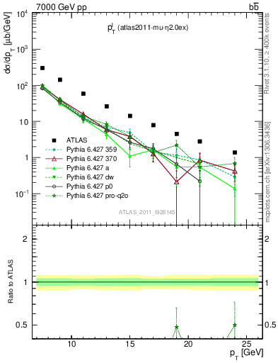 Plot of l.pt in 7000 GeV pp collisions