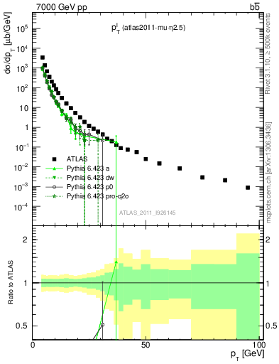 Plot of l.pt in 7000 GeV pp collisions