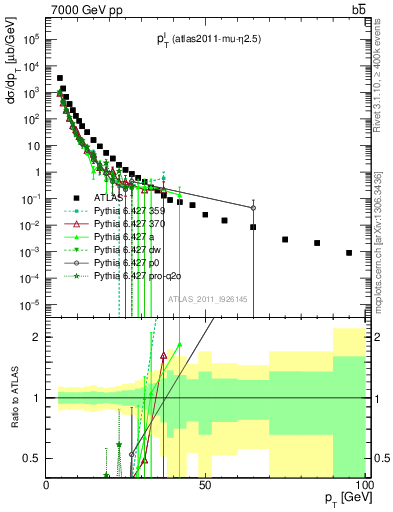 Plot of l.pt in 7000 GeV pp collisions