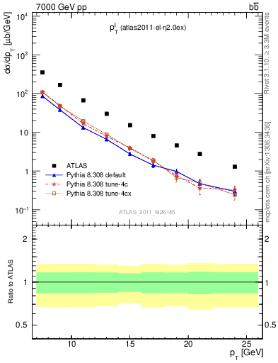 Plot of l.pt in 7000 GeV pp collisions