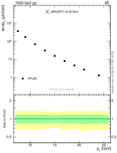 Plot of l.pt in 7000 GeV pp collisions