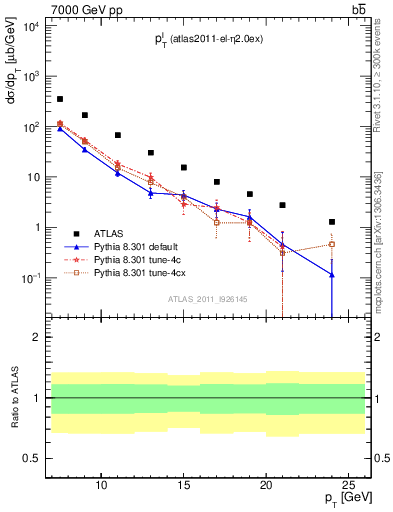 Plot of l.pt in 7000 GeV pp collisions