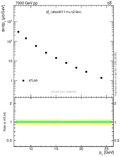 Plot of l.pt in 7000 GeV pp collisions