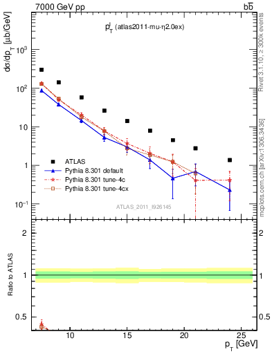 Plot of l.pt in 7000 GeV pp collisions