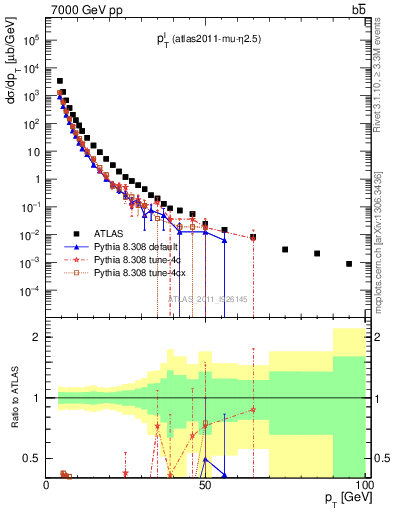 Plot of l.pt in 7000 GeV pp collisions