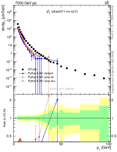 Plot of l.pt in 7000 GeV pp collisions