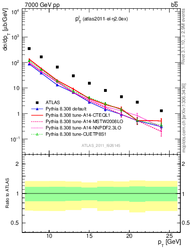 Plot of l.pt in 7000 GeV pp collisions