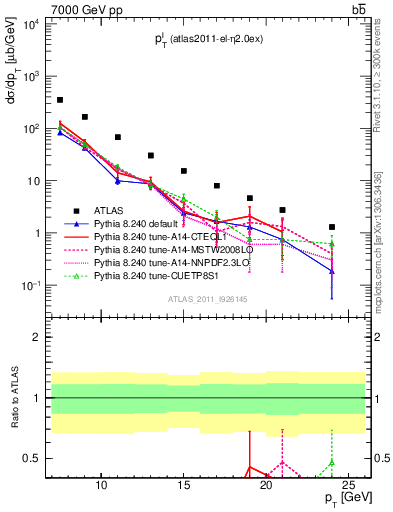 Plot of l.pt in 7000 GeV pp collisions