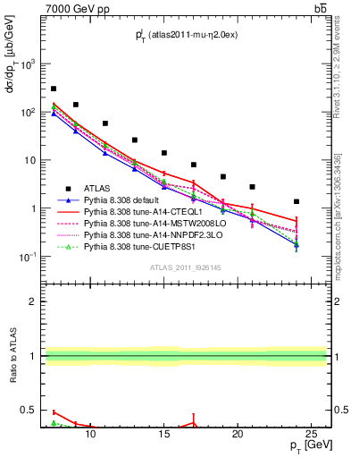 Plot of l.pt in 7000 GeV pp collisions