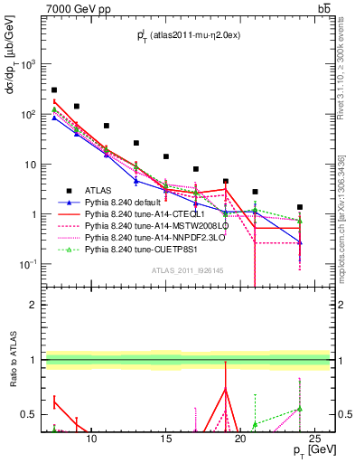 Plot of l.pt in 7000 GeV pp collisions