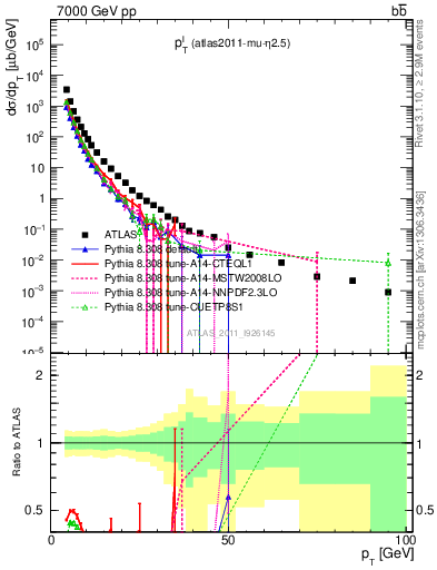 Plot of l.pt in 7000 GeV pp collisions