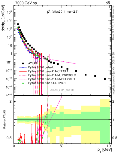 Plot of l.pt in 7000 GeV pp collisions