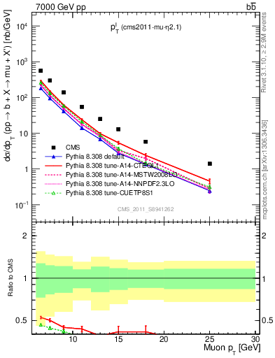 Plot of l.pt in 7000 GeV pp collisions