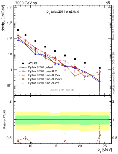 Plot of l.pt in 7000 GeV pp collisions