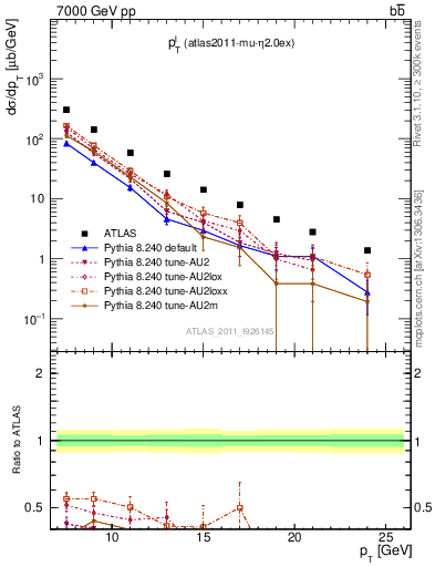 Plot of l.pt in 7000 GeV pp collisions