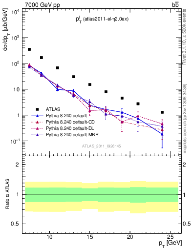 Plot of l.pt in 7000 GeV pp collisions