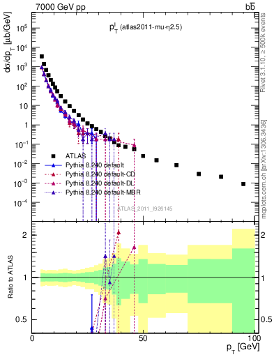 Plot of l.pt in 7000 GeV pp collisions