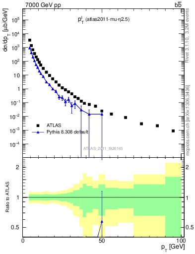 Plot of l.pt in 7000 GeV pp collisions