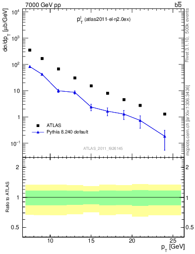 Plot of l.pt in 7000 GeV pp collisions