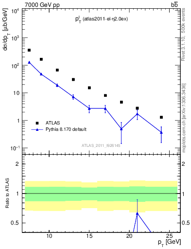 Plot of l.pt in 7000 GeV pp collisions